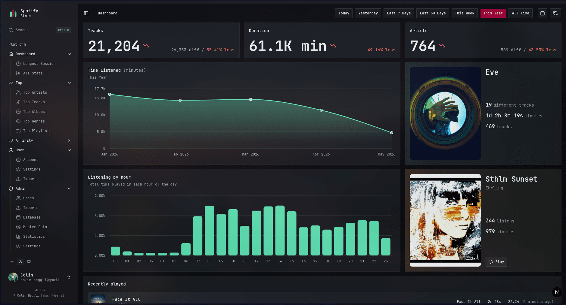 Spotify Stats